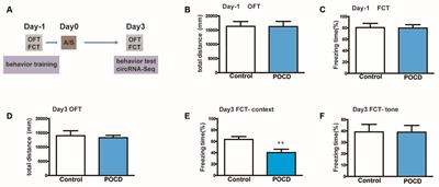 Microarray Analysis Identifies Key Differentially Expressed Circular RNAs in Aged Mice With Postoperative Cognitive Dysfunction